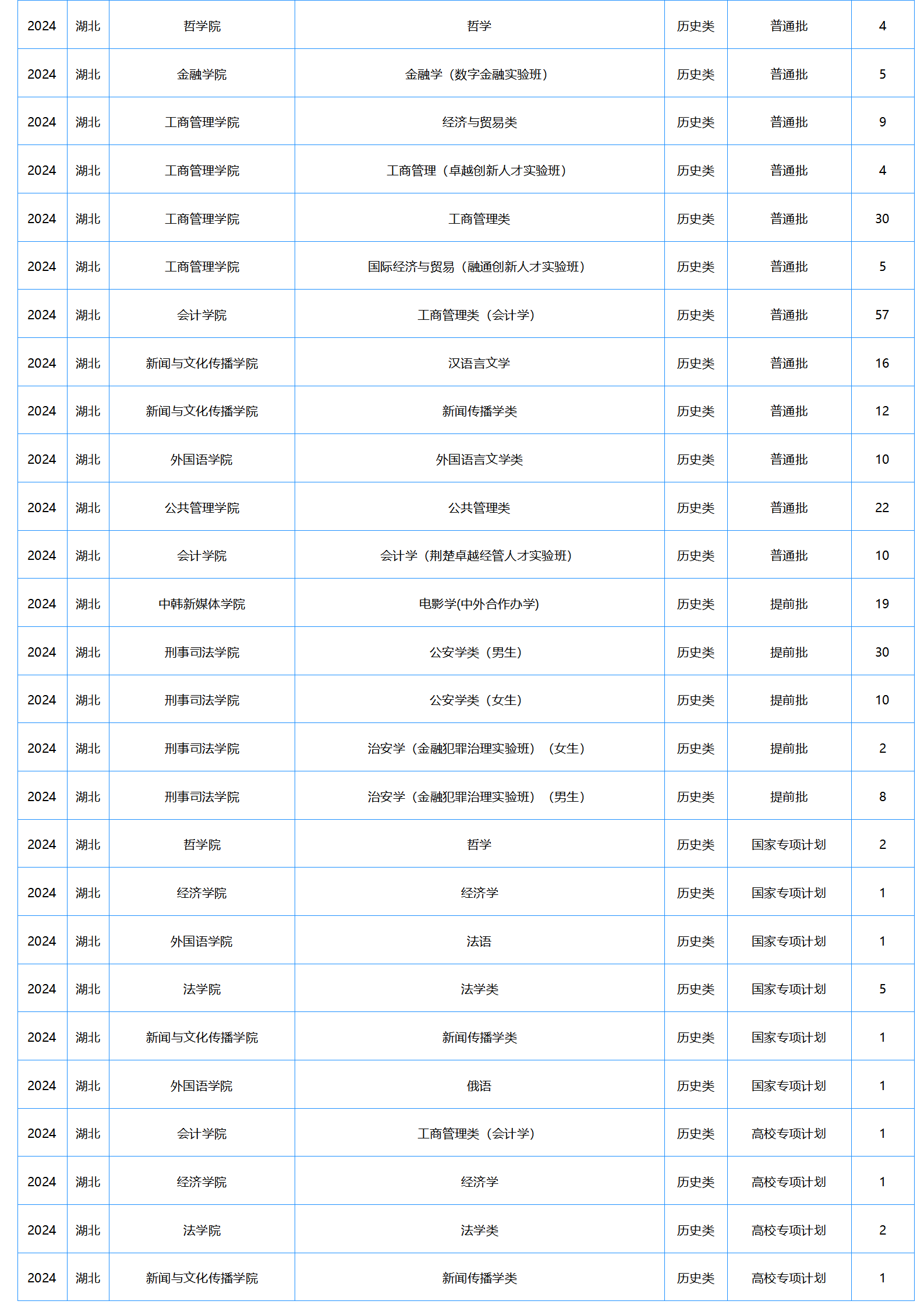 中南財(cái)經(jīng)政法大學(xué)－2024年招生計(jì)劃
